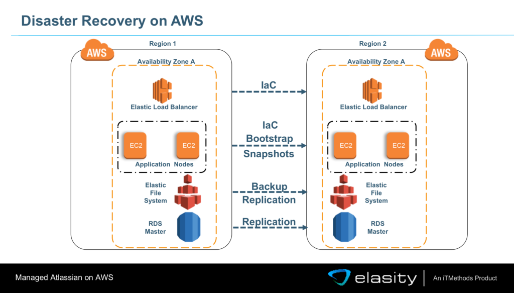 Disaster Recovery Atlassian on AWS