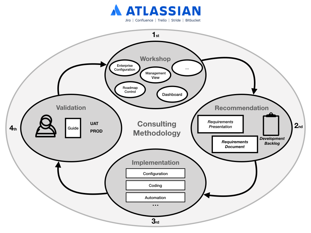 Atlassian Jira & Confluence Consulting